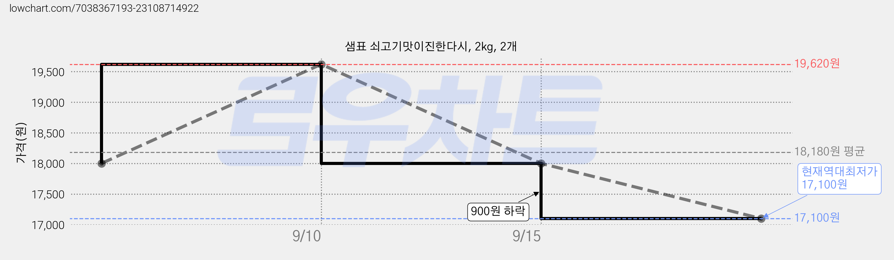 샘표 쇠고기맛이진한다시, 2kg, 2개 가격 변동 차트, 현재가 17,100원, 역대최저가