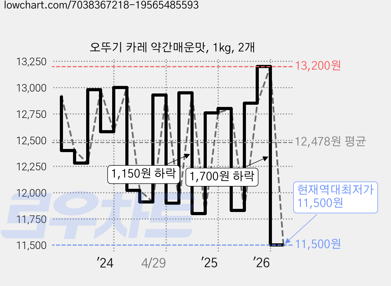 오뚜기 카레 약간매운맛, 1kg, 2개 가격 변동 차트, 현재가 11,500원, 역대최저가