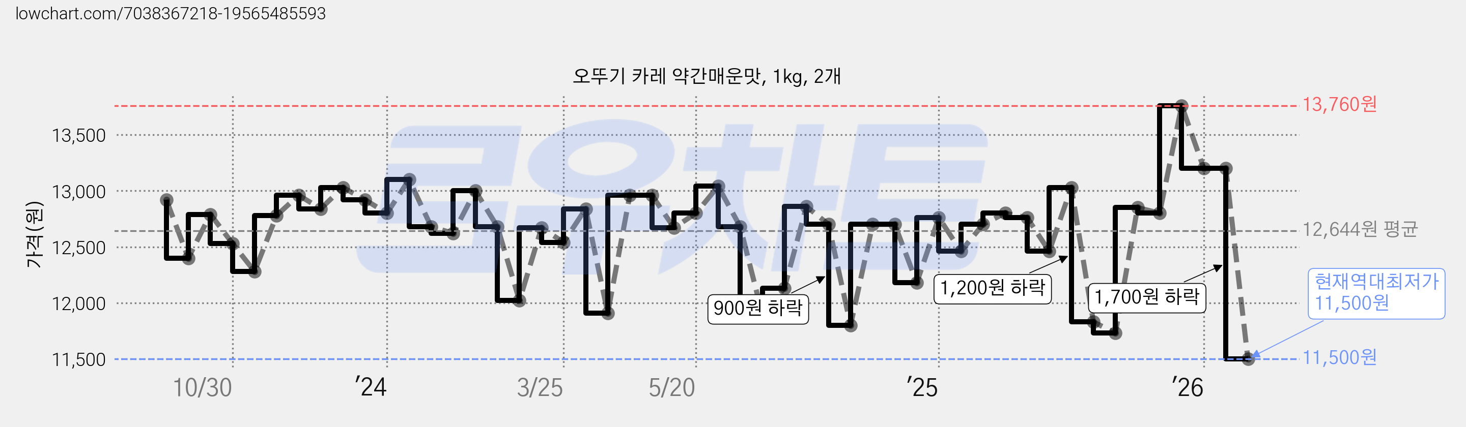 오뚜기 카레 약간매운맛, 1kg, 2개 가격 변동 차트, 현재가 11,500원, 역대최저가