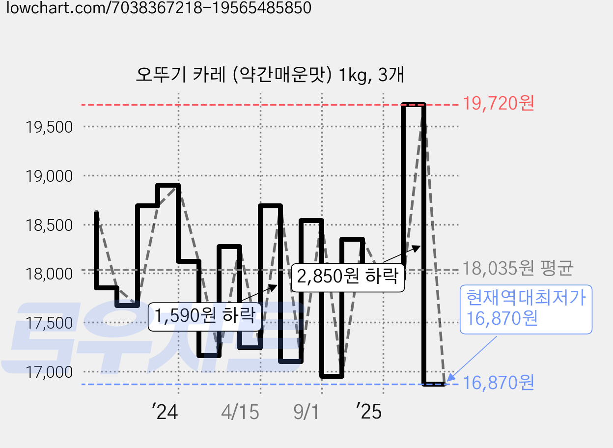 오뚜기 카레 (약간매운맛) 1kg, 3개 가격 변동 차트, 현재가 16,870원, 역대최저가