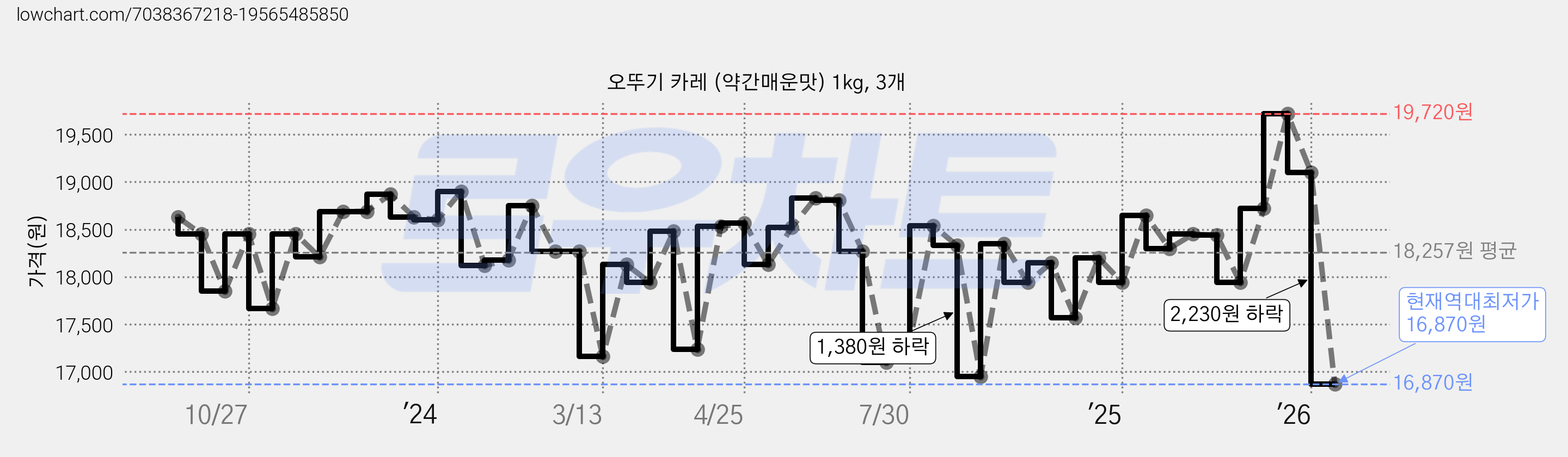 오뚜기 카레 (약간매운맛) 1kg, 3개 가격 변동 차트, 현재가 16,870원, 역대최저가