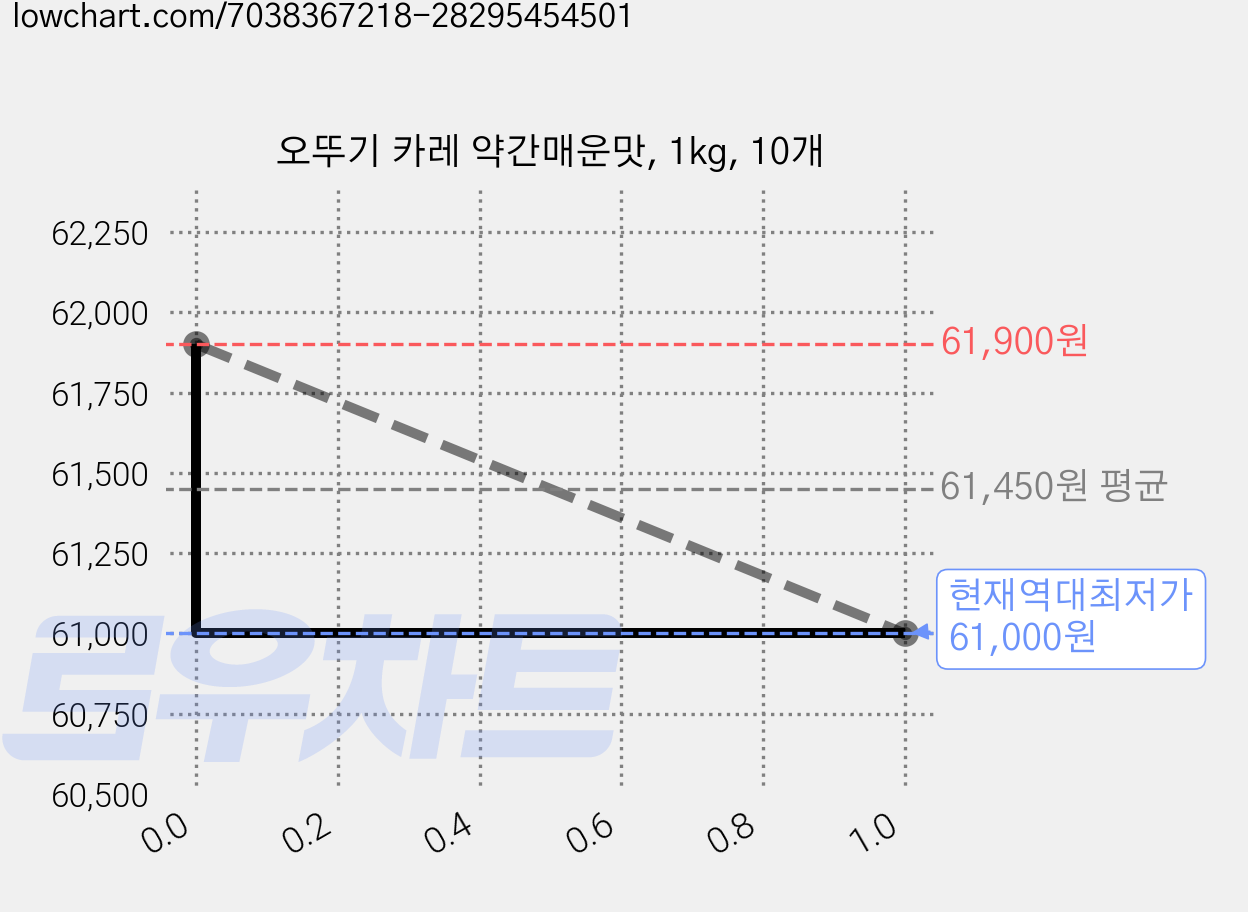 오뚜기 카레 약간매운맛, 1kg, 10개 가격 변동 차트, 현재가 61,000원, 역대최저가