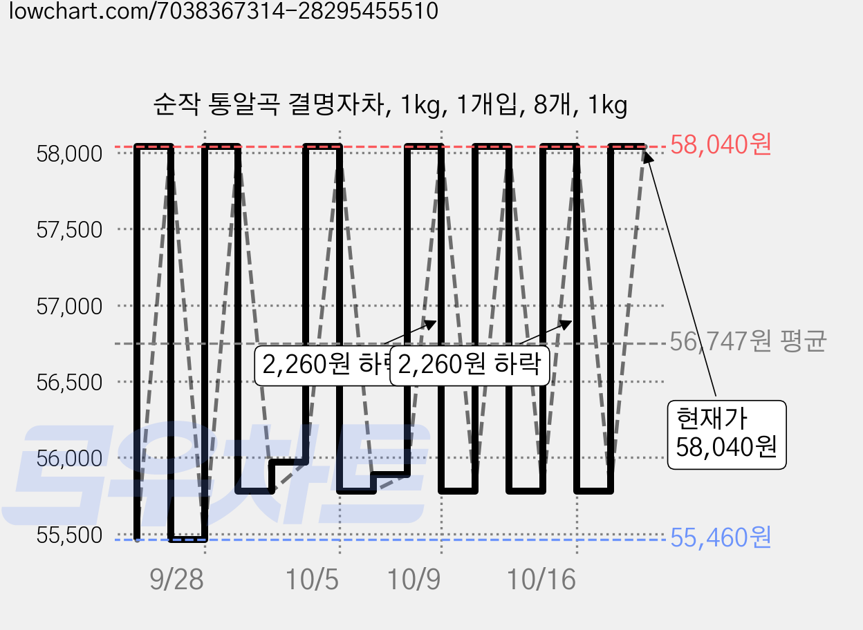 순작 통알곡 결명자차, 1kg, 1개입, 8개, 1kg 가격 변동 차트, 현재가 58,040원, 관측 최저가 55,460원