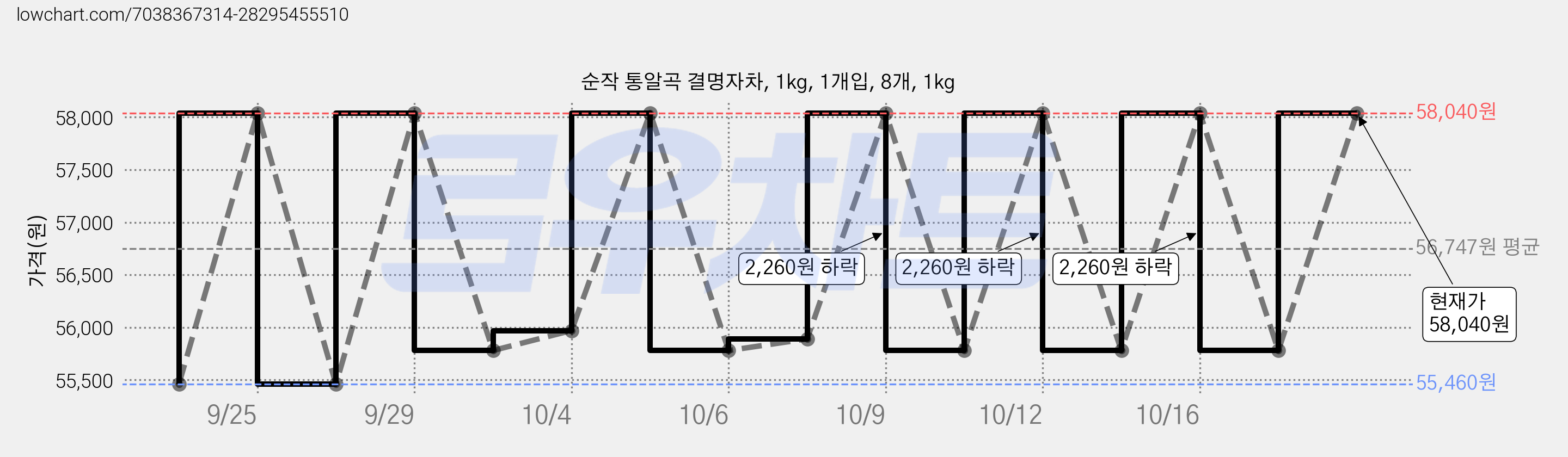 순작 통알곡 결명자차, 1kg, 1개입, 8개, 1kg 가격 변동 차트, 현재가 58,040원, 관측 최저가 55,460원