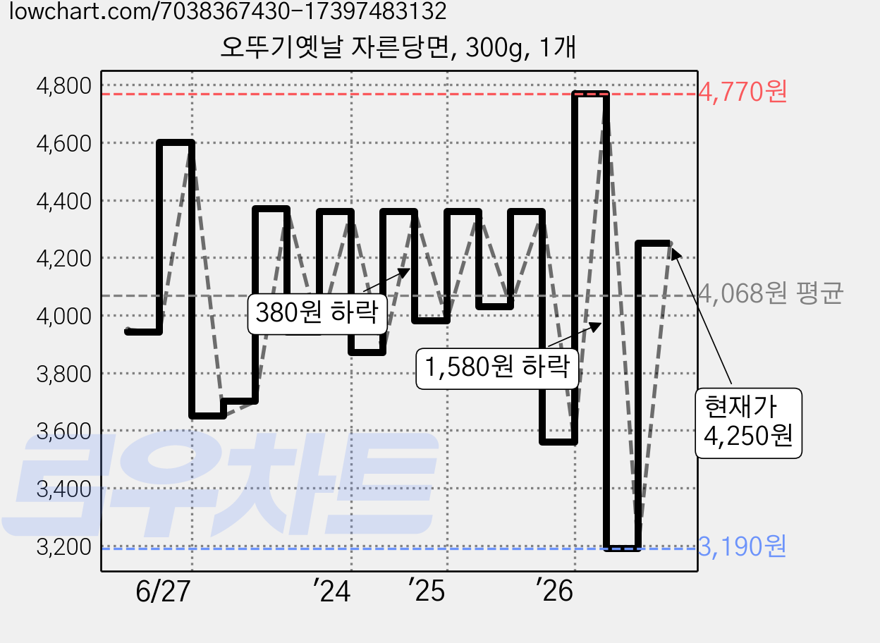 오뚜기옛날 자른당면, 300g, 1개 가격 변동 차트, 현재가 4,250원, 관측 최저가 3,190원