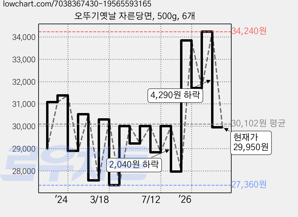 오뚜기옛날 자른당면, 500g, 6개 가격 변동 차트, 현재가 29,950원, 관측 최저가 27,360원