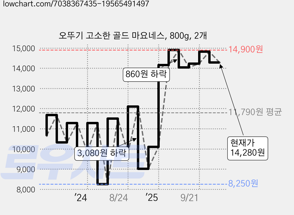오뚜기 고소한 골드 마요네스, 800g, 2개 가격 변동 차트, 현재가 14,280원, 관측 최저가 8,250원