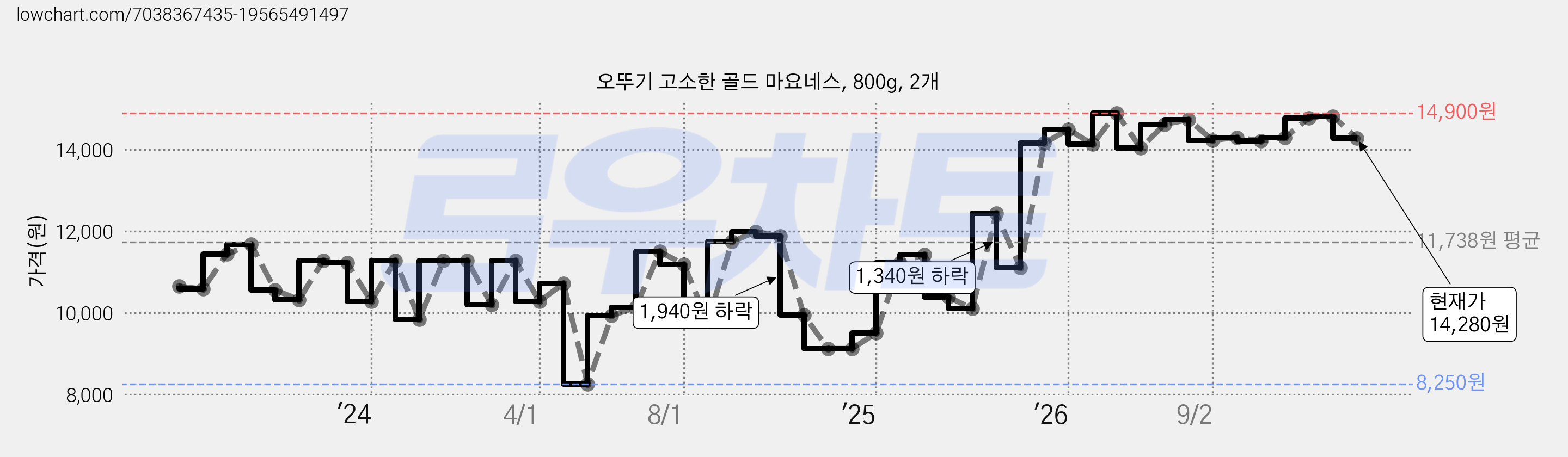 오뚜기 고소한 골드 마요네스, 800g, 2개 가격 변동 차트, 현재가 14,280원, 관측 최저가 8,250원