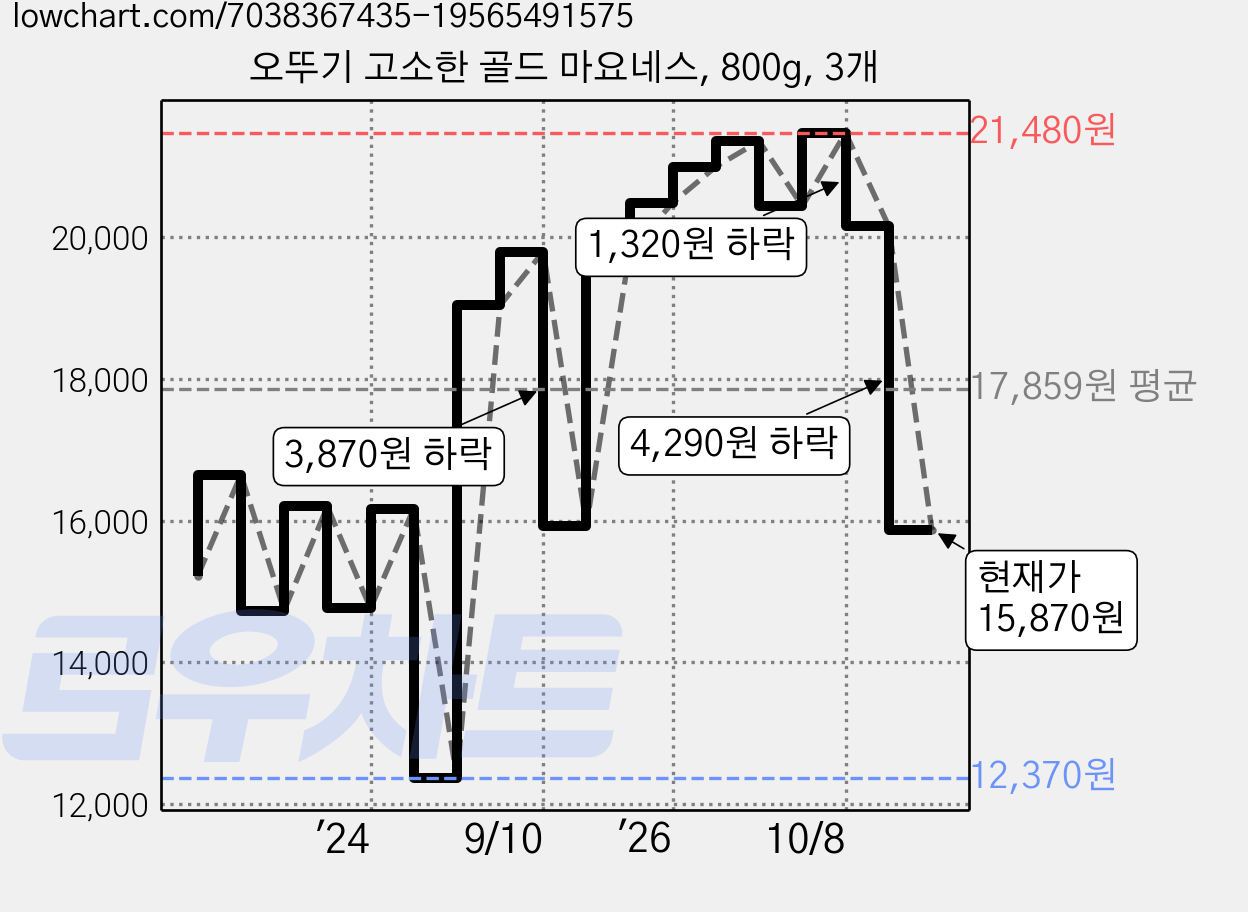 오뚜기 고소한 골드 마요네스, 800g, 3개 가격 변동 차트, 현재가 15,870원, 관측 최저가 12,370원