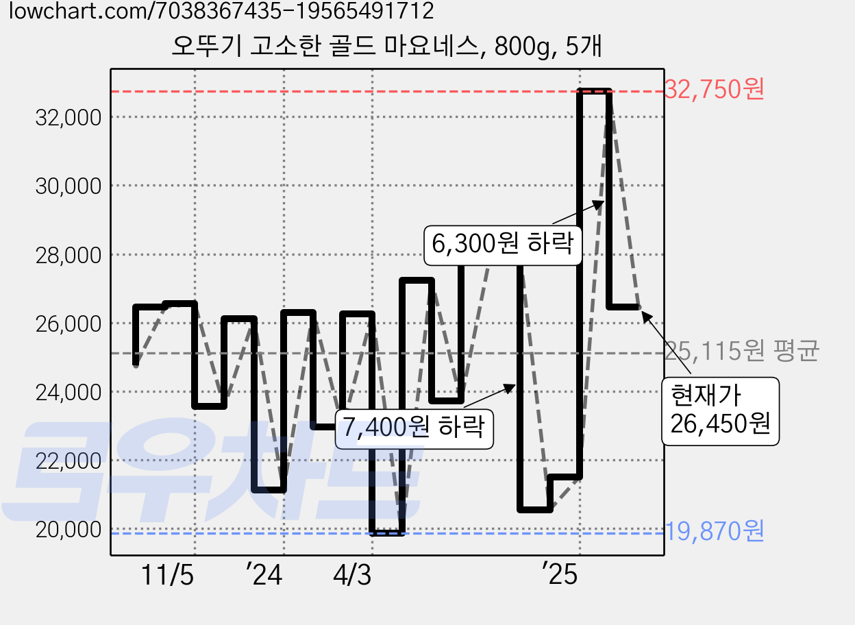 오뚜기 고소한 골드 마요네스, 800g, 5개 가격 변동 차트, 현재가 26,450원, 관측 최저가 19,870원