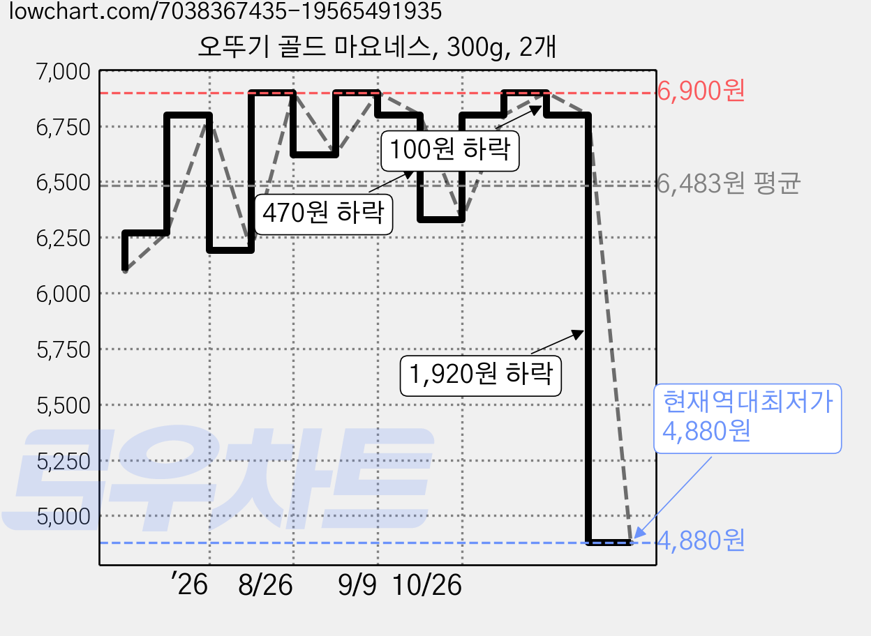 오뚜기 골드 마요네스, 300g, 2개 가격 변동 차트, 현재가 4,880원, 역대최저가