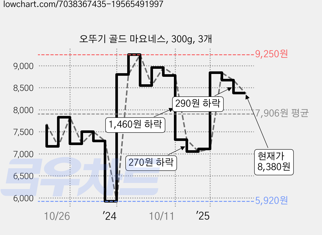 오뚜기 골드 마요네스, 300g, 3개 가격 변동 차트, 현재가 8,380원, 관측 최저가 5,820원