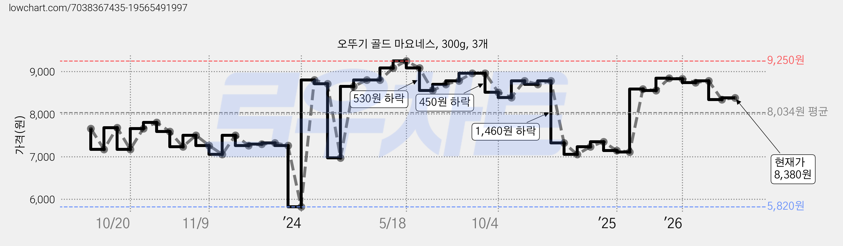 오뚜기 골드 마요네스, 300g, 3개 가격 변동 차트, 현재가 8,380원, 관측 최저가 5,820원