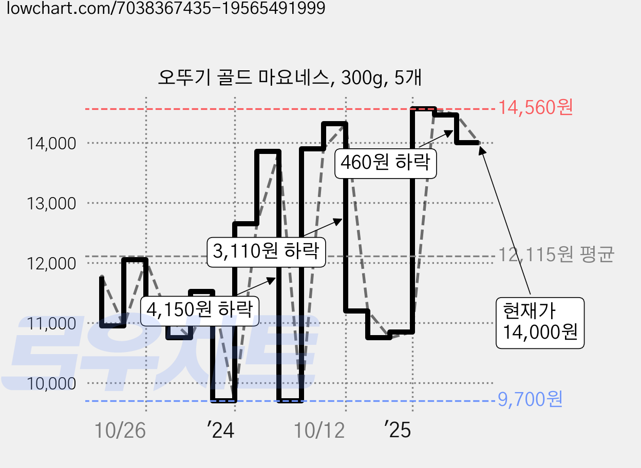 오뚜기 골드 마요네스, 300g, 5개 가격 변동 차트, 현재가 14,000원, 관측 최저가 9,700원