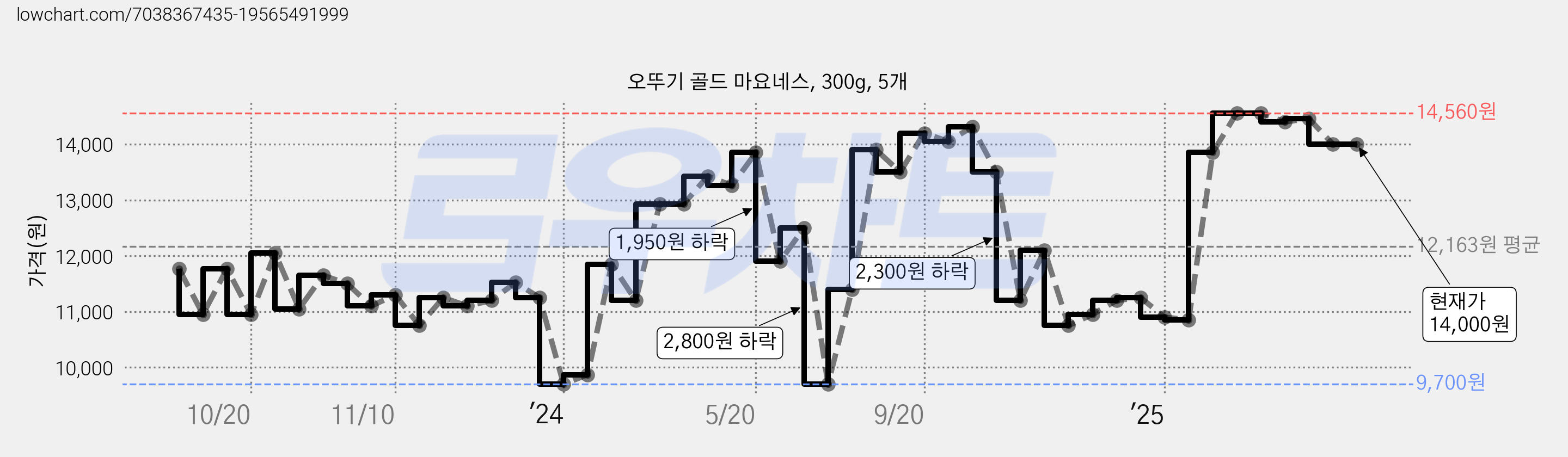 오뚜기 골드 마요네스, 300g, 5개 가격 변동 차트, 현재가 14,000원, 관측 최저가 9,700원