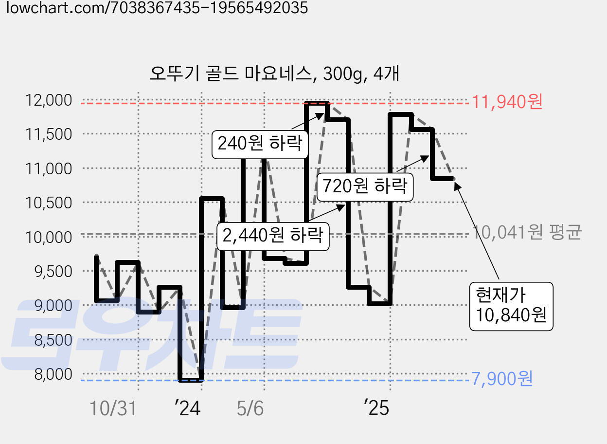 오뚜기 골드 마요네스, 300g, 4개 가격 변동 차트, 현재가 10,840원, 관측 최저가 7,760원