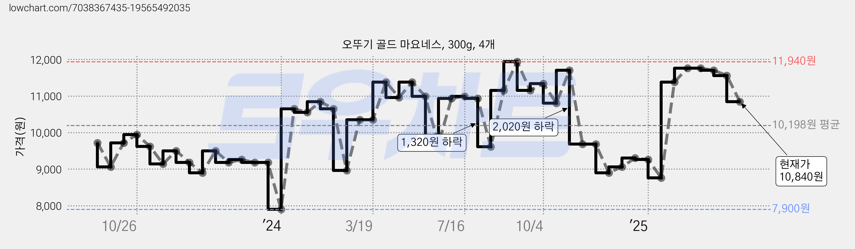 오뚜기 골드 마요네스, 300g, 4개 가격 변동 차트, 현재가 10,840원, 관측 최저가 7,760원