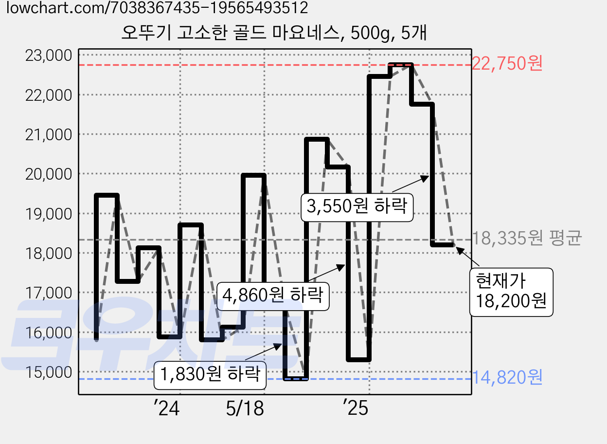오뚜기 고소한 골드 마요네스, 500g, 5개 가격 변동 차트, 현재가 18,200원, 관측 최저가 14,820원