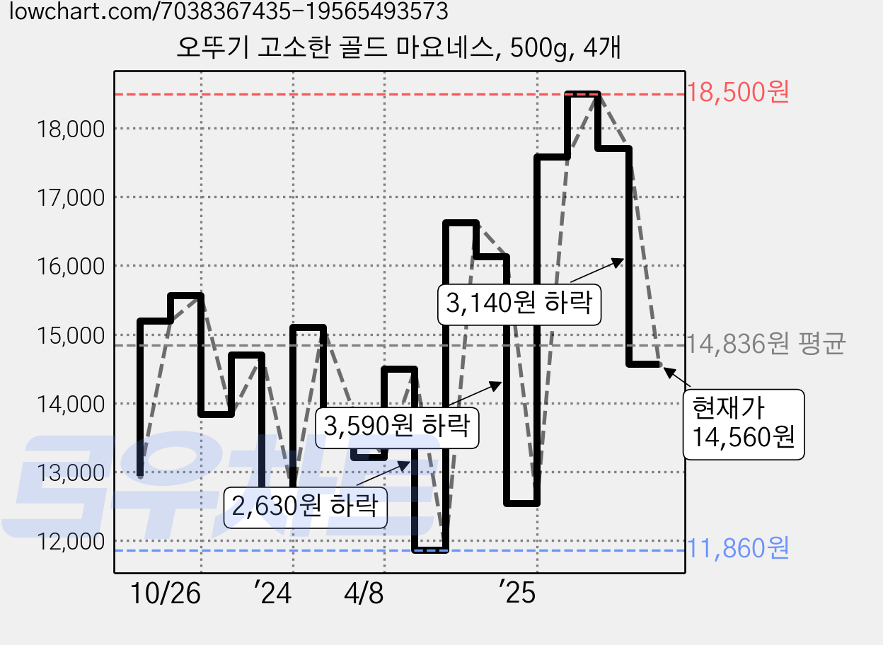 오뚜기 고소한 골드 마요네스, 500g, 4개 가격 변동 차트, 현재가 14,560원, 관측 최저가 11,860원