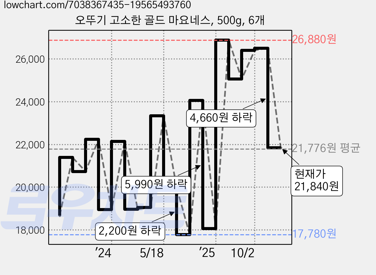오뚜기 고소한 골드 마요네스, 500g, 6개 가격 변동 차트, 현재가 21,840원, 관측 최저가 17,780원