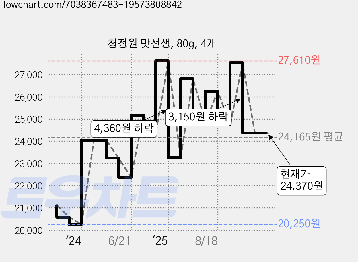 청정원 맛선생, 80g, 4개 가격 변동 차트, 현재가 24,370원, 관측 최저가 20,250원