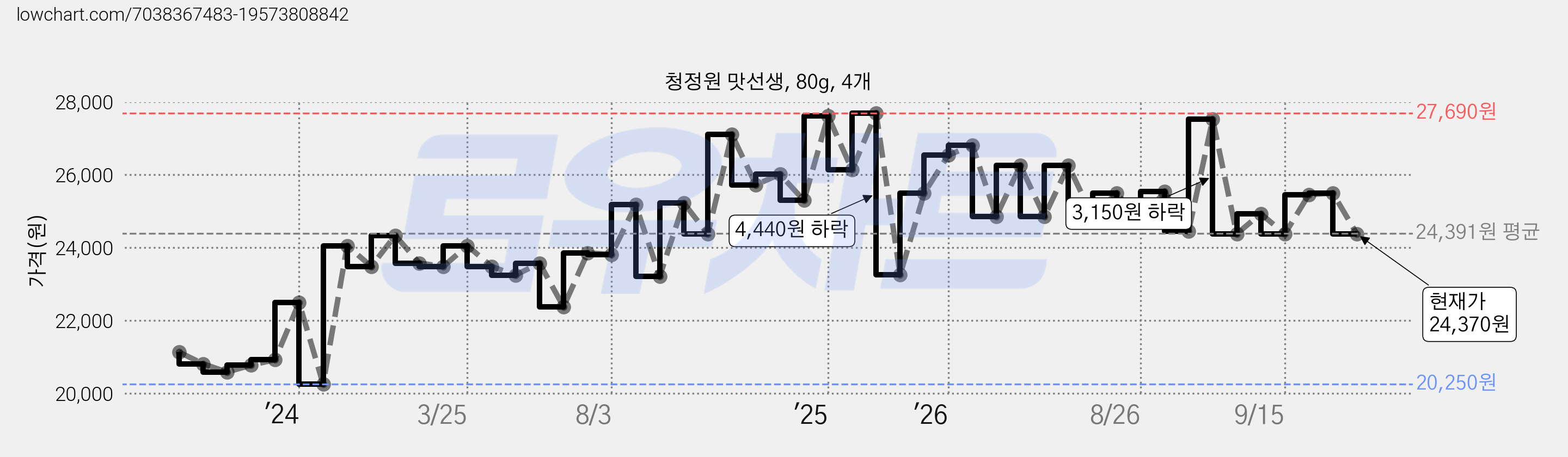 청정원 맛선생, 80g, 4개 가격 변동 차트, 현재가 24,370원, 관측 최저가 20,250원
