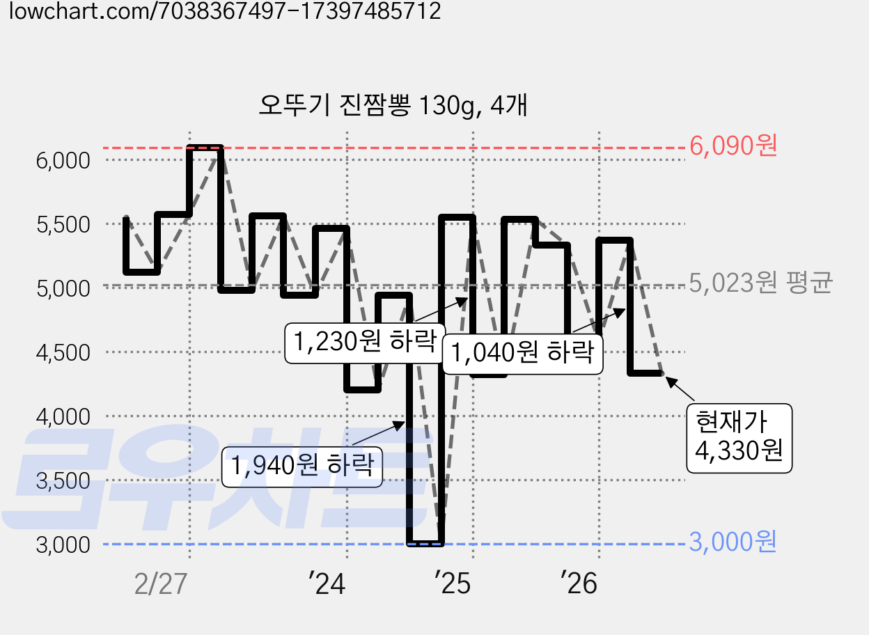 오뚜기 진짬뽕 130g, 4개 가격 변동 차트, 현재가 4,330원, 관측 최저가 3,000원