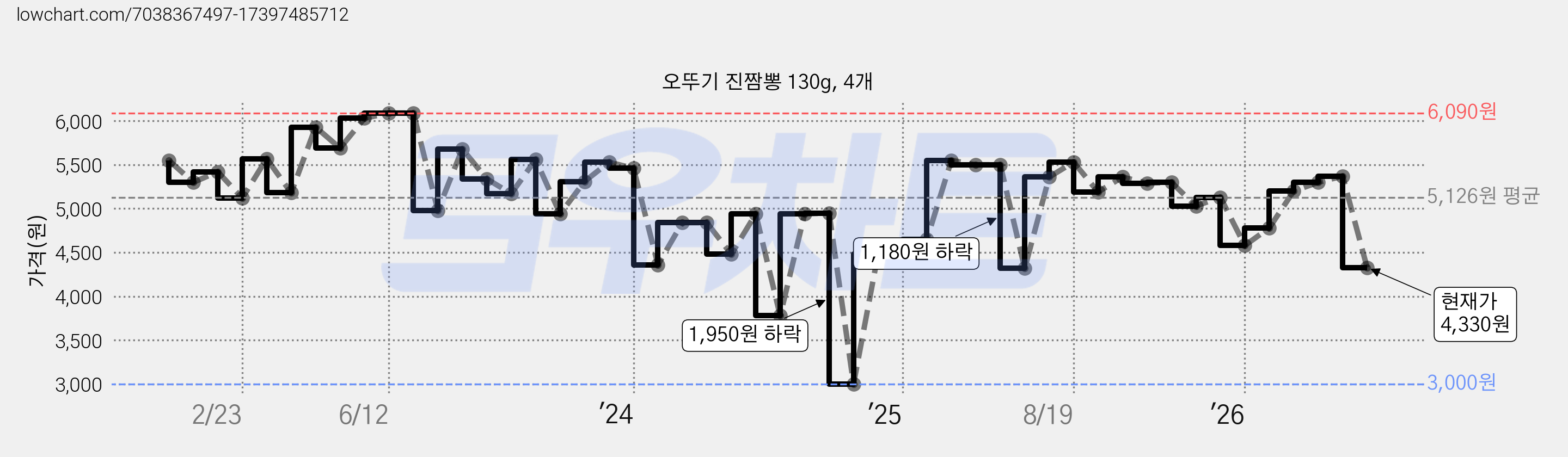 오뚜기 진짬뽕 130g, 4개 가격 변동 차트, 현재가 4,330원, 관측 최저가 3,000원