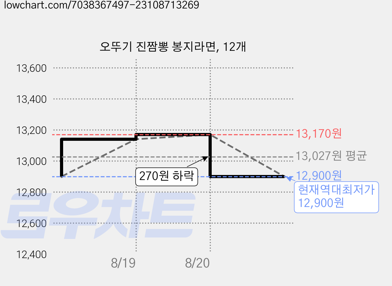 오뚜기 진짬뽕 봉지라면, 12개 가격 변동 차트, 현재가 12,900원, 역대최저가