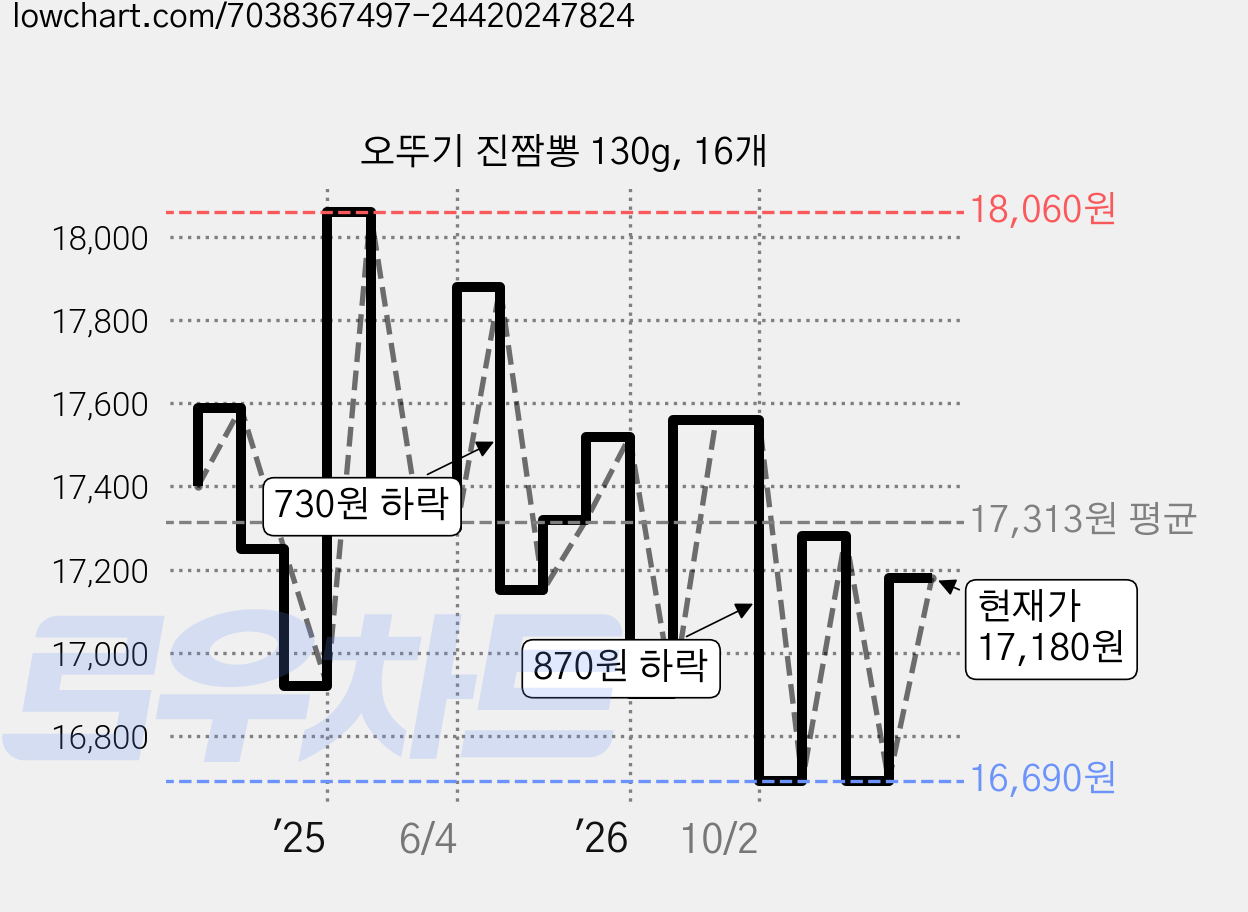 오뚜기 진짬뽕 130g, 16개 가격 변동 차트, 현재가 17,180원, 관측 최저가 15,680원