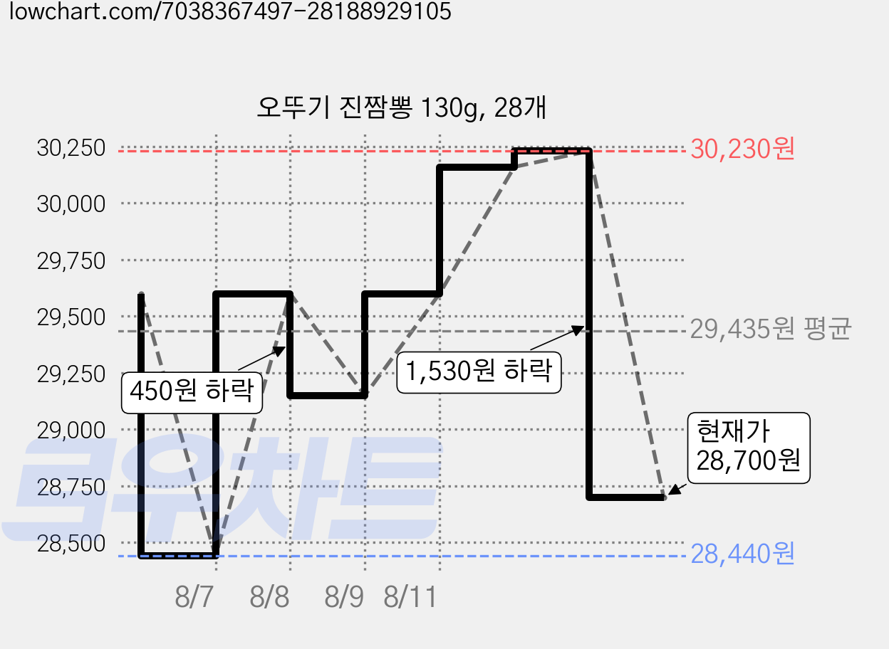 오뚜기 진짬뽕 130g, 28개 가격 변동 차트, 현재가 28,700원, 관측 최저가 27,440원