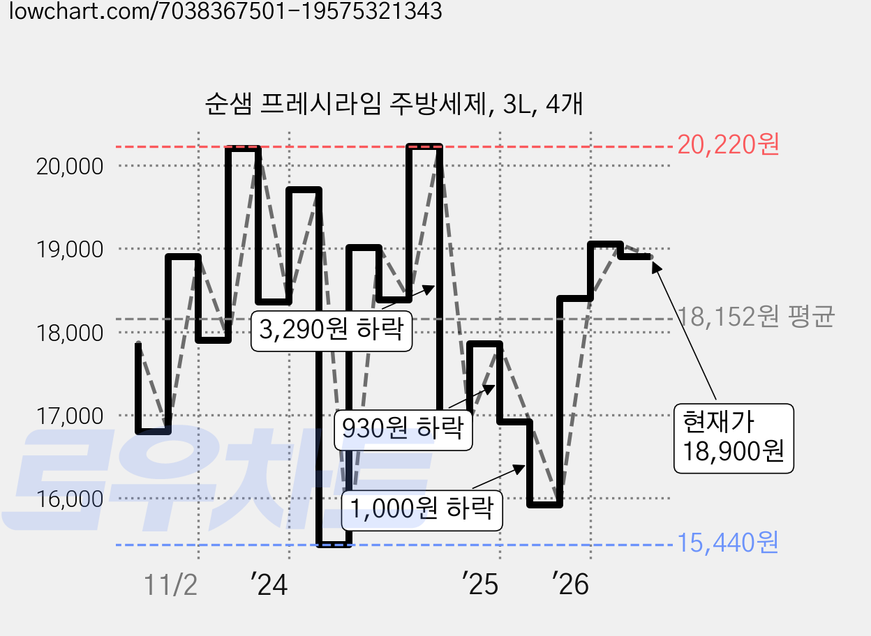순샘 프레시라임 주방세제, 3L, 4개 가격 변동 차트, 현재가 18,690원, 관측 최저가 15,440원