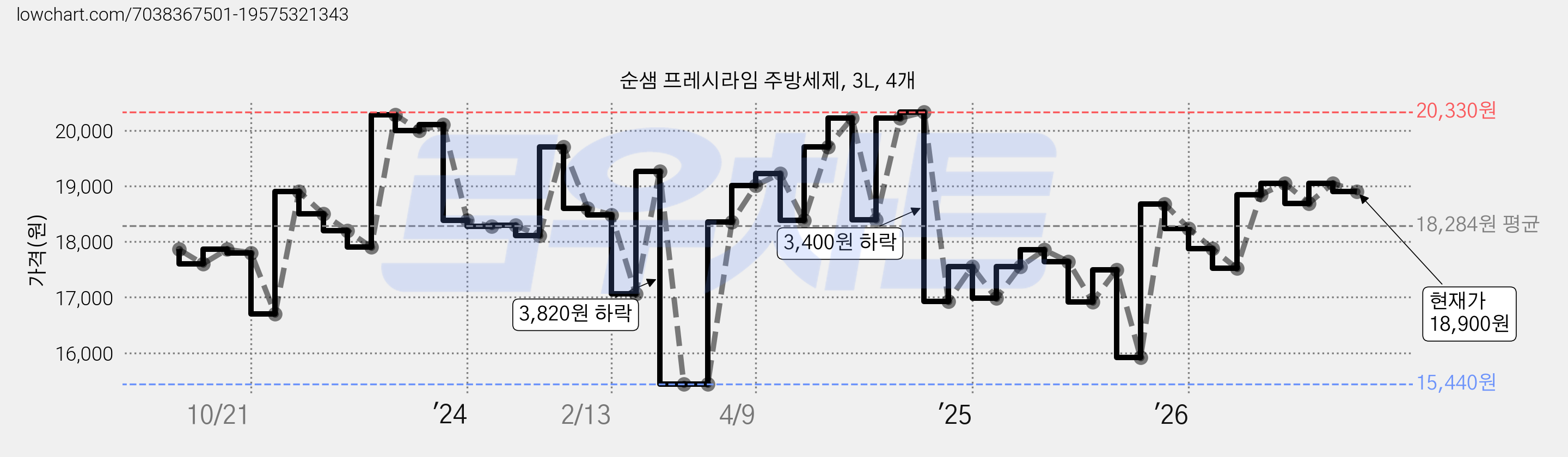 순샘 프레시라임 주방세제, 3L, 4개 가격 변동 차트, 현재가 18,690원, 관측 최저가 15,440원