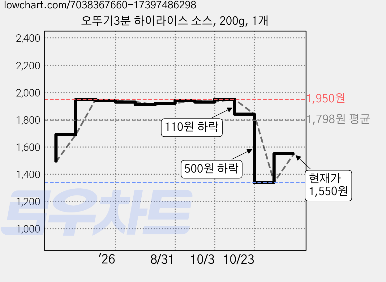 오뚜기3분 하이라이스 소스, 200g, 1개 가격 변동 차트, 현재가 1,340원, 역대최저가