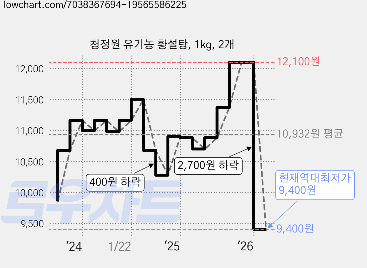 청정원 유기농 황설탕, 1kg, 2개 가격 변동 차트, 현재가 9,400원, 역대최저가