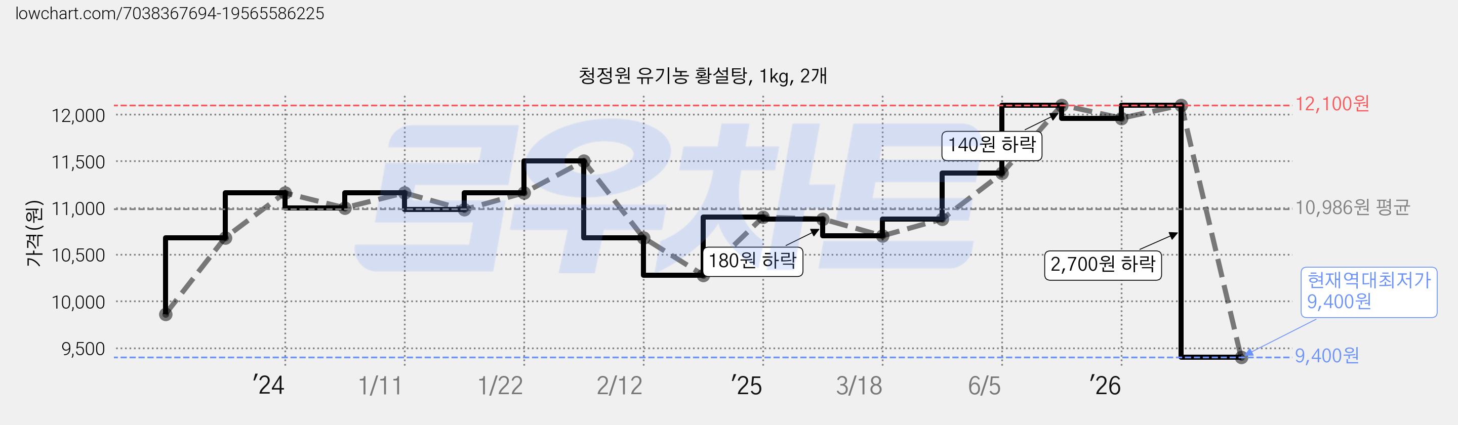 청정원 유기농 황설탕, 1kg, 2개 가격 변동 차트, 현재가 9,400원, 역대최저가
