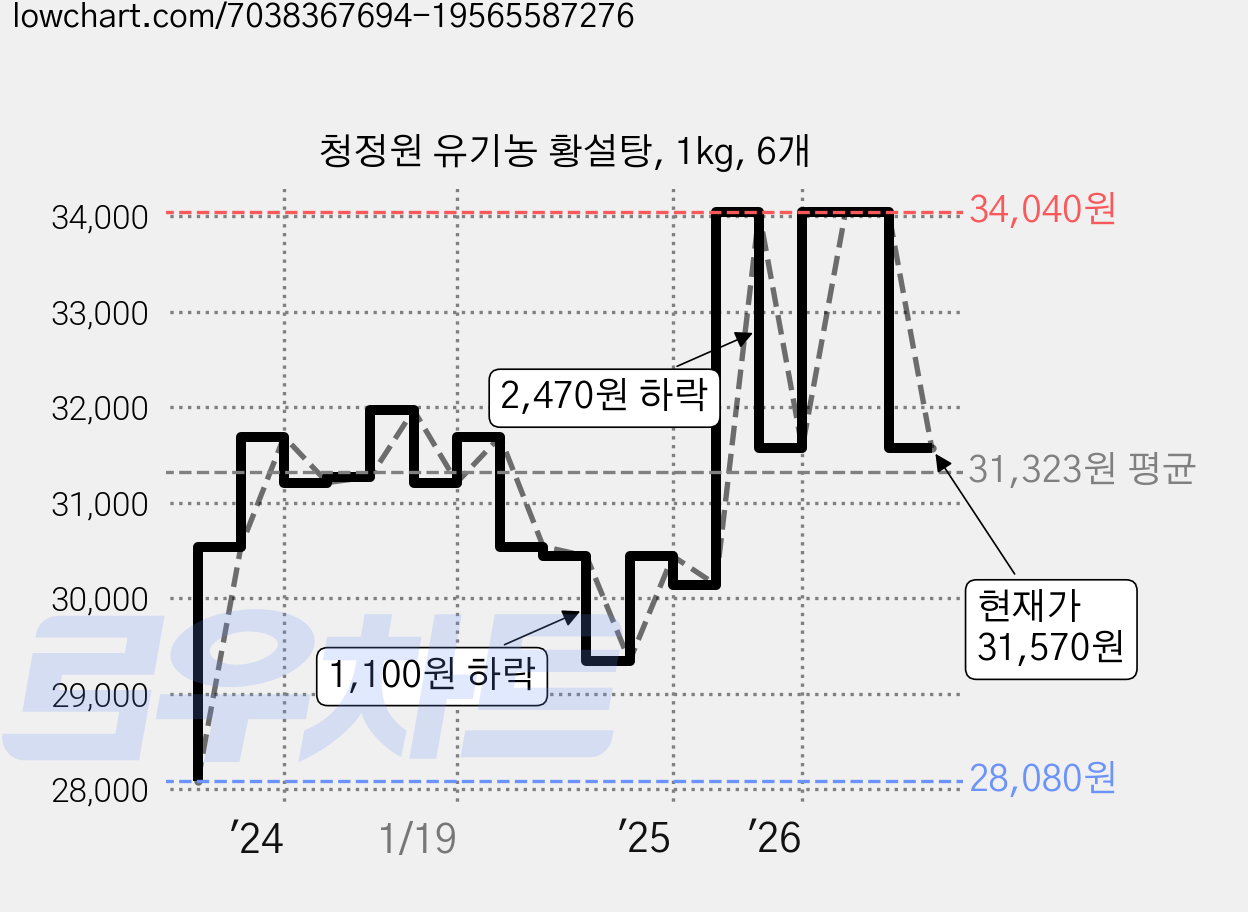 청정원 유기농 황설탕, 1kg, 6개 가격 변동 차트, 현재가 31,570원, 관측 최저가 28,080원