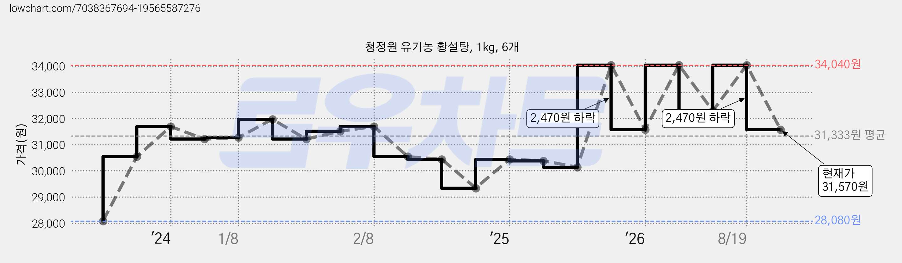 청정원 유기농 황설탕, 1kg, 6개 가격 변동 차트, 현재가 31,570원, 관측 최저가 28,080원