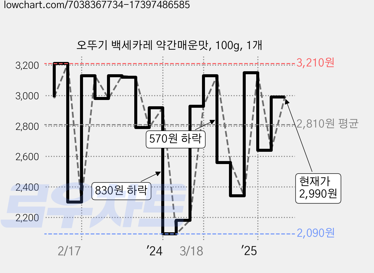 오뚜기 백세카레 약간매운맛, 100g, 1개 가격 변동 차트, 현재가 2,990원, 관측 최저가 2,090원