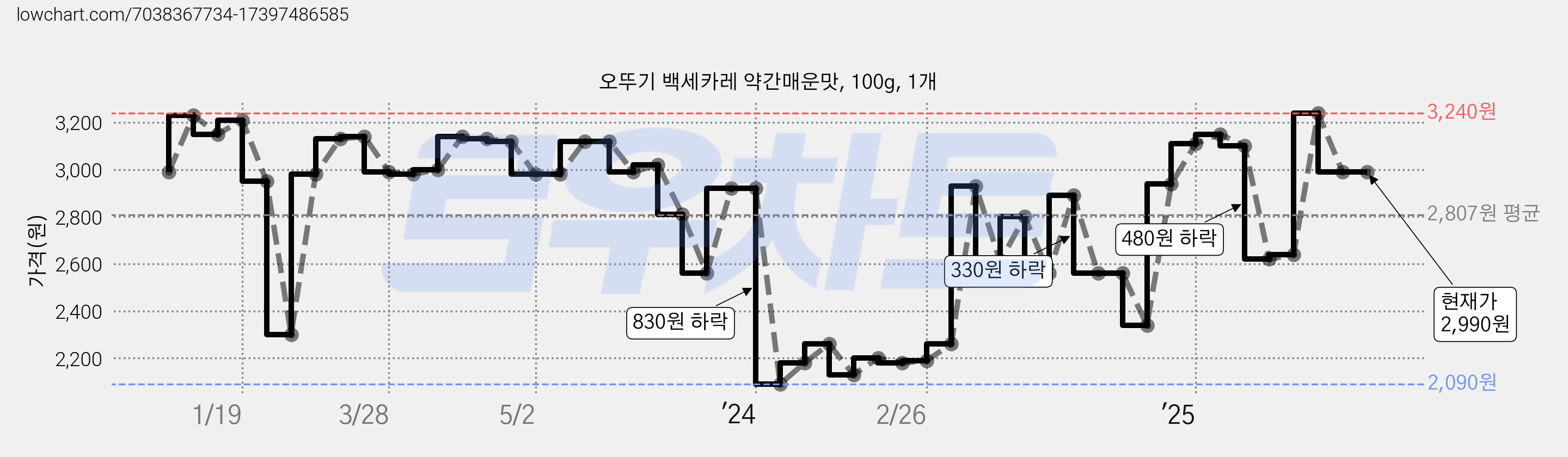 오뚜기 백세카레 약간매운맛, 100g, 1개 가격 변동 차트, 현재가 2,990원, 관측 최저가 2,090원