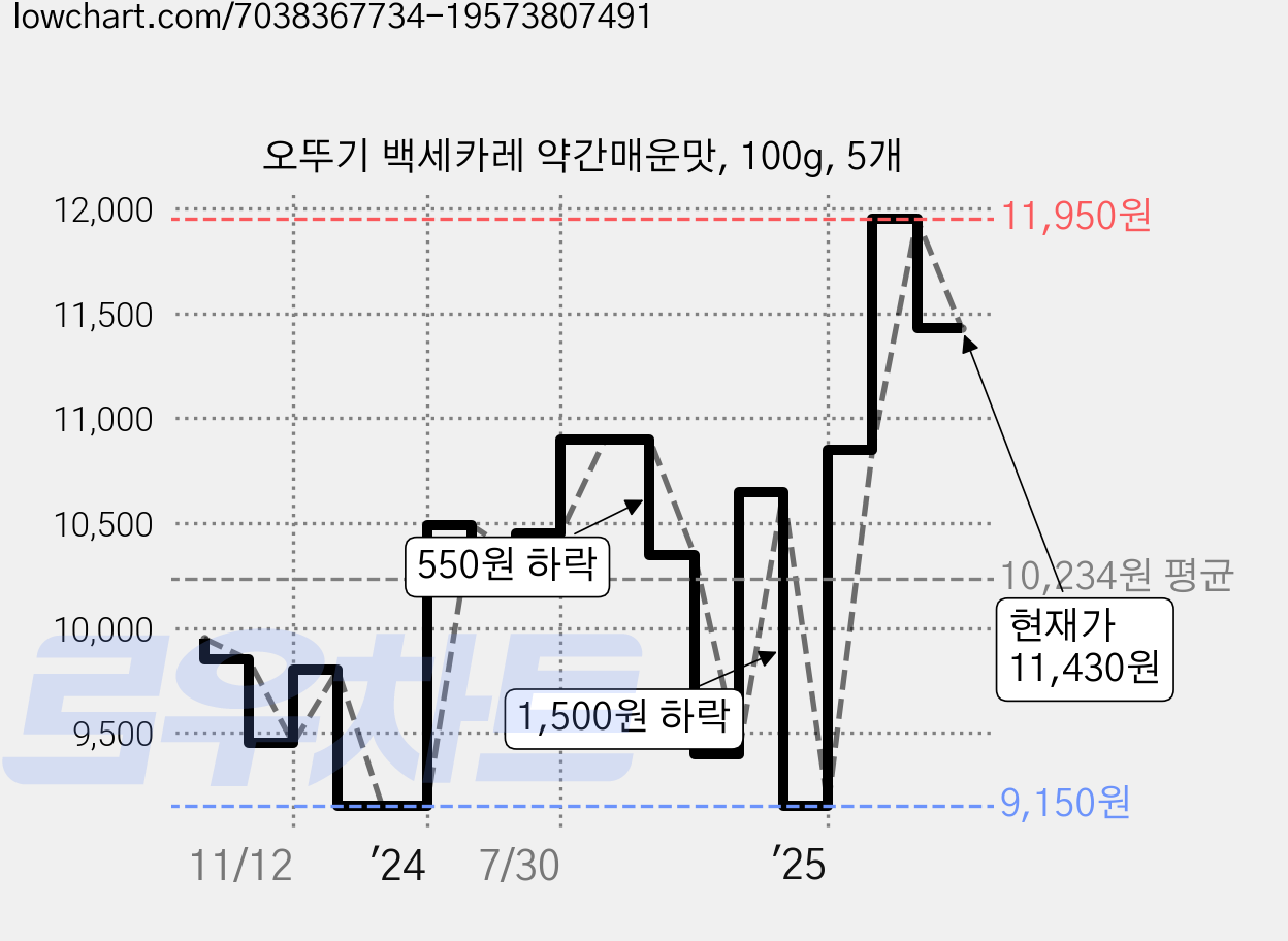 오뚜기 백세카레 약간매운맛, 100g, 5개 가격 변동 차트, 현재가 11,430원, 관측 최저가 9,100원