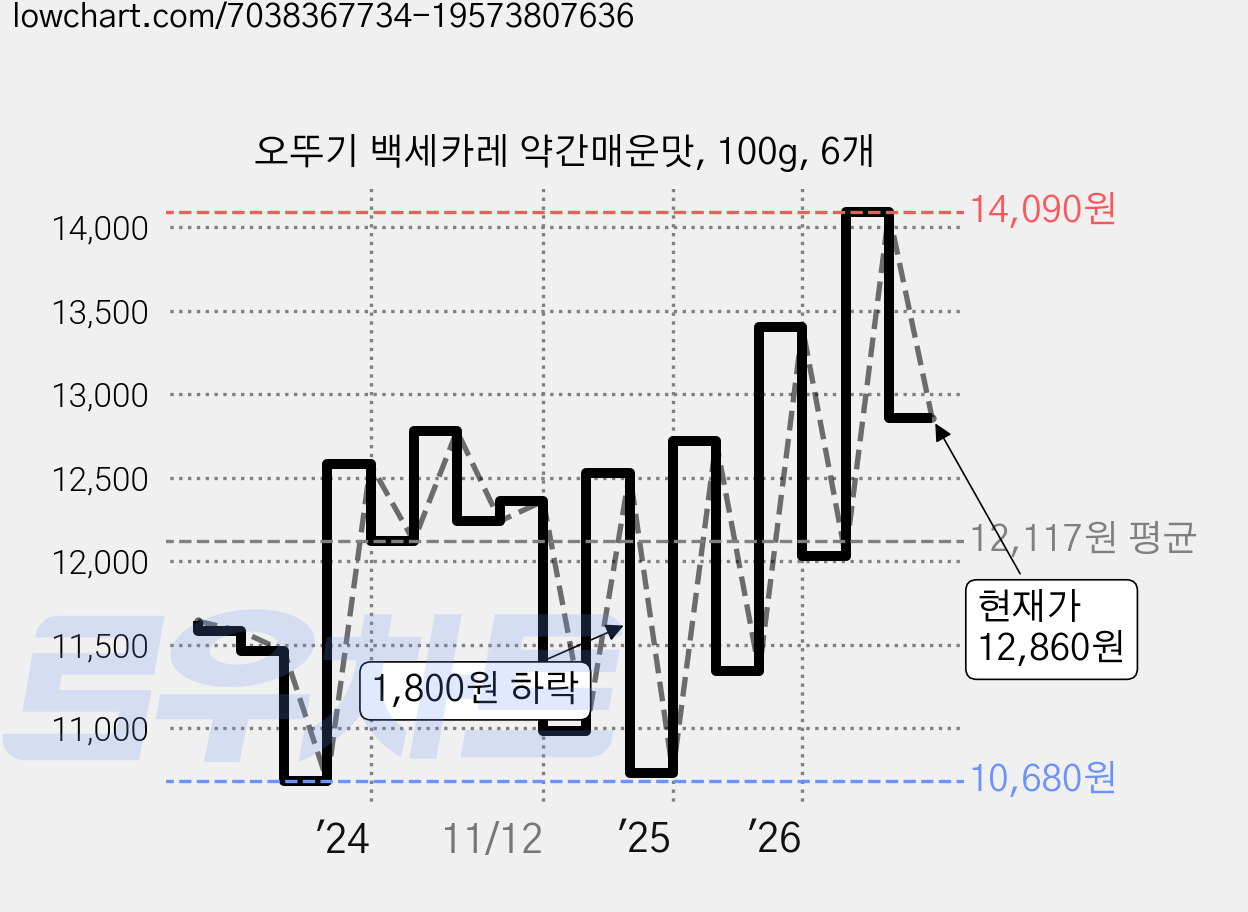 오뚜기 백세카레 약간매운맛, 100g, 6개 가격 변동 차트, 현재가 12,860원, 관측 최저가 10,620원
