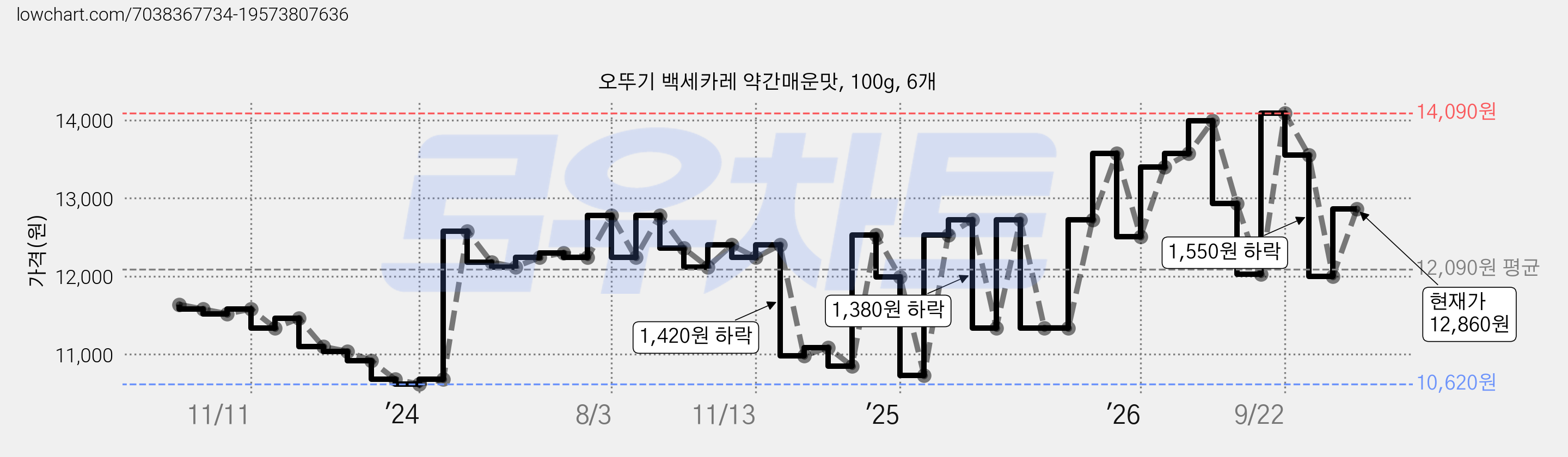 오뚜기 백세카레 약간매운맛, 100g, 6개 가격 변동 차트, 현재가 12,860원, 관측 최저가 10,620원