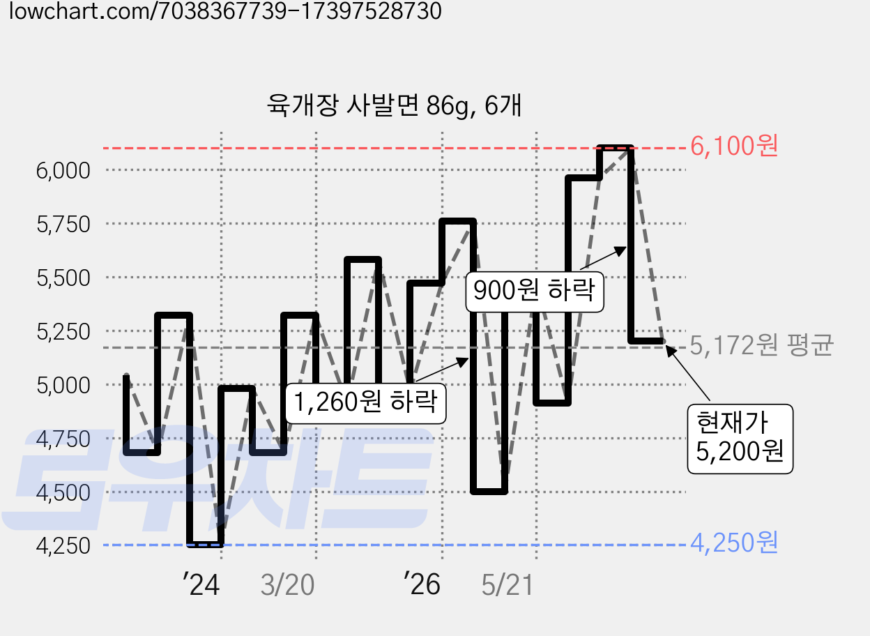 육개장 사발면 86g, 6개 가격 변동 차트, 현재가 5,200원, 관측 최저가 4,180원