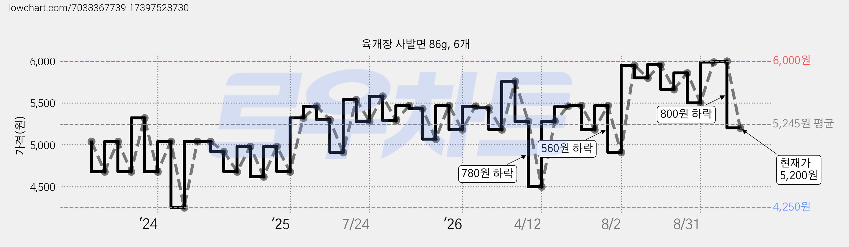 육개장 사발면 86g, 6개 가격 변동 차트, 현재가 5,200원, 관측 최저가 4,180원