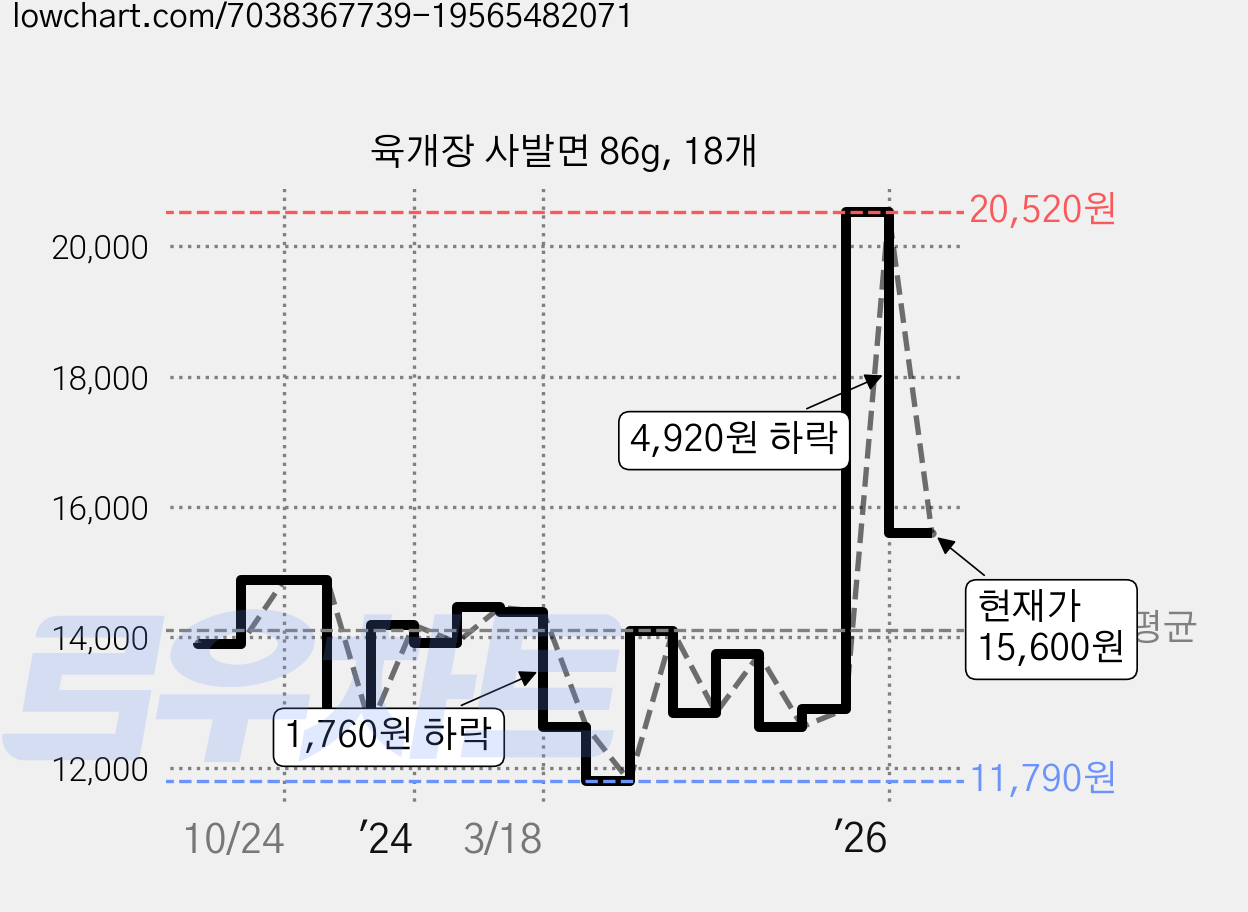 육개장 사발면 86g, 18개 가격 변동 차트, 현재가 15,600원, 관측 최저가 11,790원