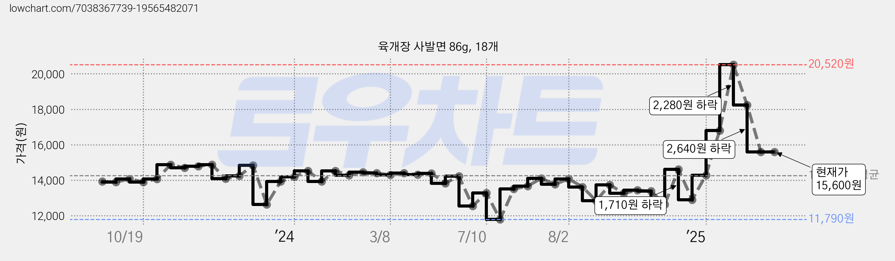육개장 사발면 86g, 18개 가격 변동 차트, 현재가 15,600원, 관측 최저가 11,790원
