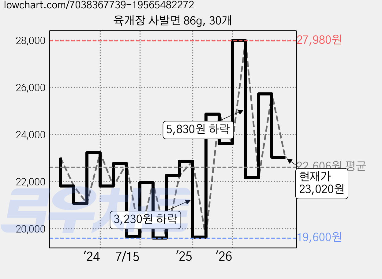 육개장 사발면 86g, 30개 가격 변동 차트, 현재가 23,020원, 관측 최저가 19,600원