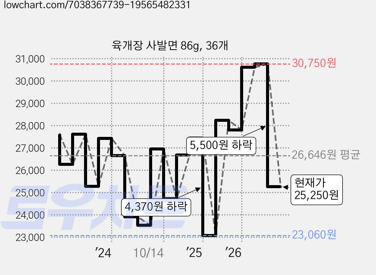 육개장 사발면 86g, 36개 가격 변동 차트, 현재가 25,250원, 관측 최저가 23,060원