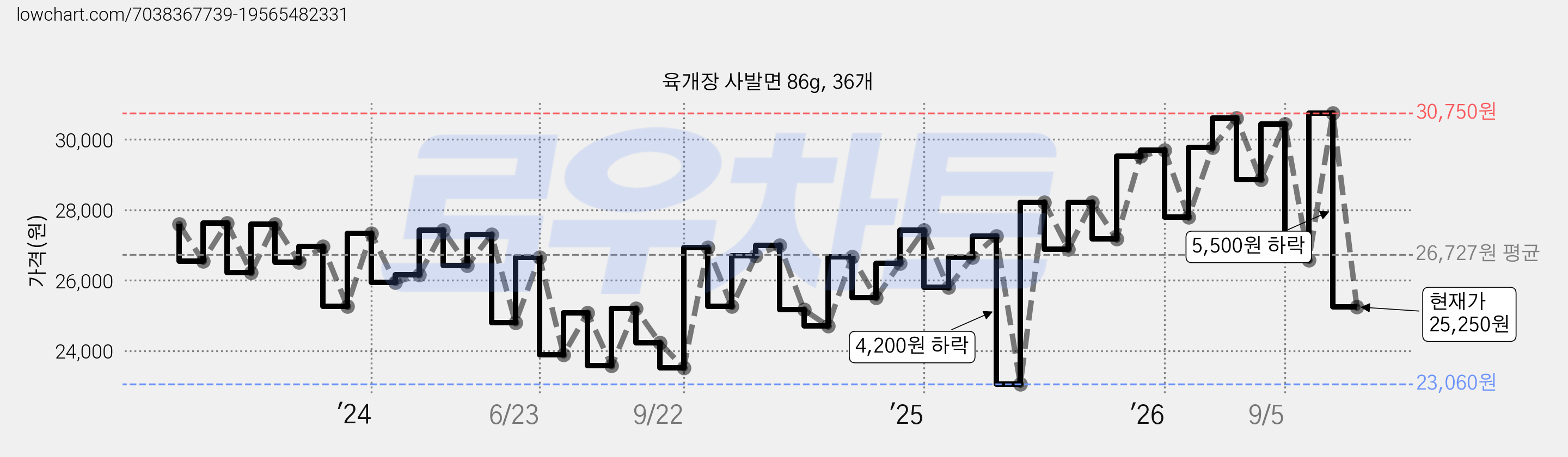 육개장 사발면 86g, 36개 가격 변동 차트, 현재가 25,250원, 관측 최저가 23,060원